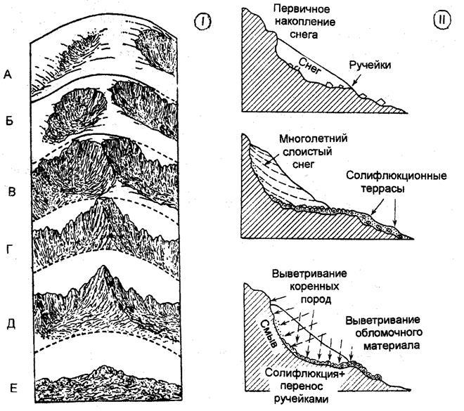 Веера разноса валунов; 2 - граница оледенения - student2.ru