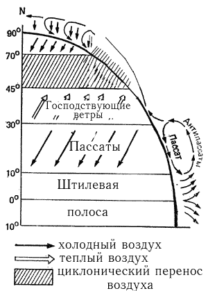 Ветер. Общая циркуляция атмосферы - student2.ru