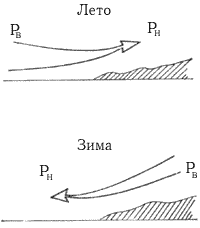 Ветер. Общая циркуляция атмосферы - student2.ru