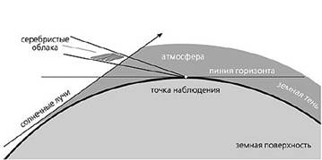 Внешний вид серебристых облаков - student2.ru