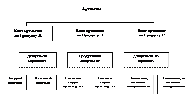 Вопрос 2. Департаментализация и сфера контроля - student2.ru