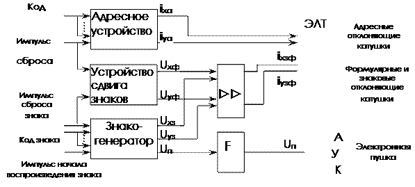 Вопрос № 4. Устройства отображения информации на электронно-лучевых трубках. - student2.ru