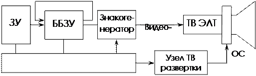 Вопрос № 4. Устройства отображения информации на электронно-лучевых трубках. - student2.ru