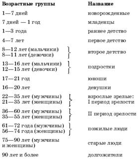 Возрастная структура населения мира - student2.ru