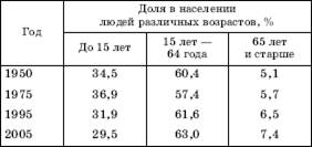 Возрастная структура населения мира - student2.ru