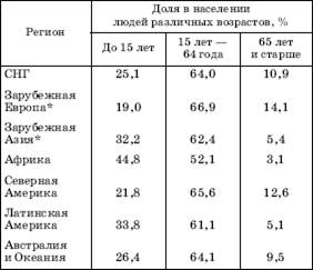 Возрастная структура населения мира - student2.ru