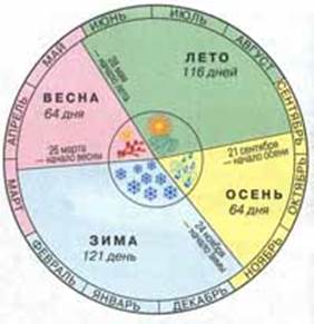 Времена года, фенологический календарь - student2.ru