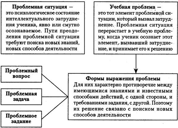 Второй этап — рекомендуемые виды учебной деятельности - student2.ru