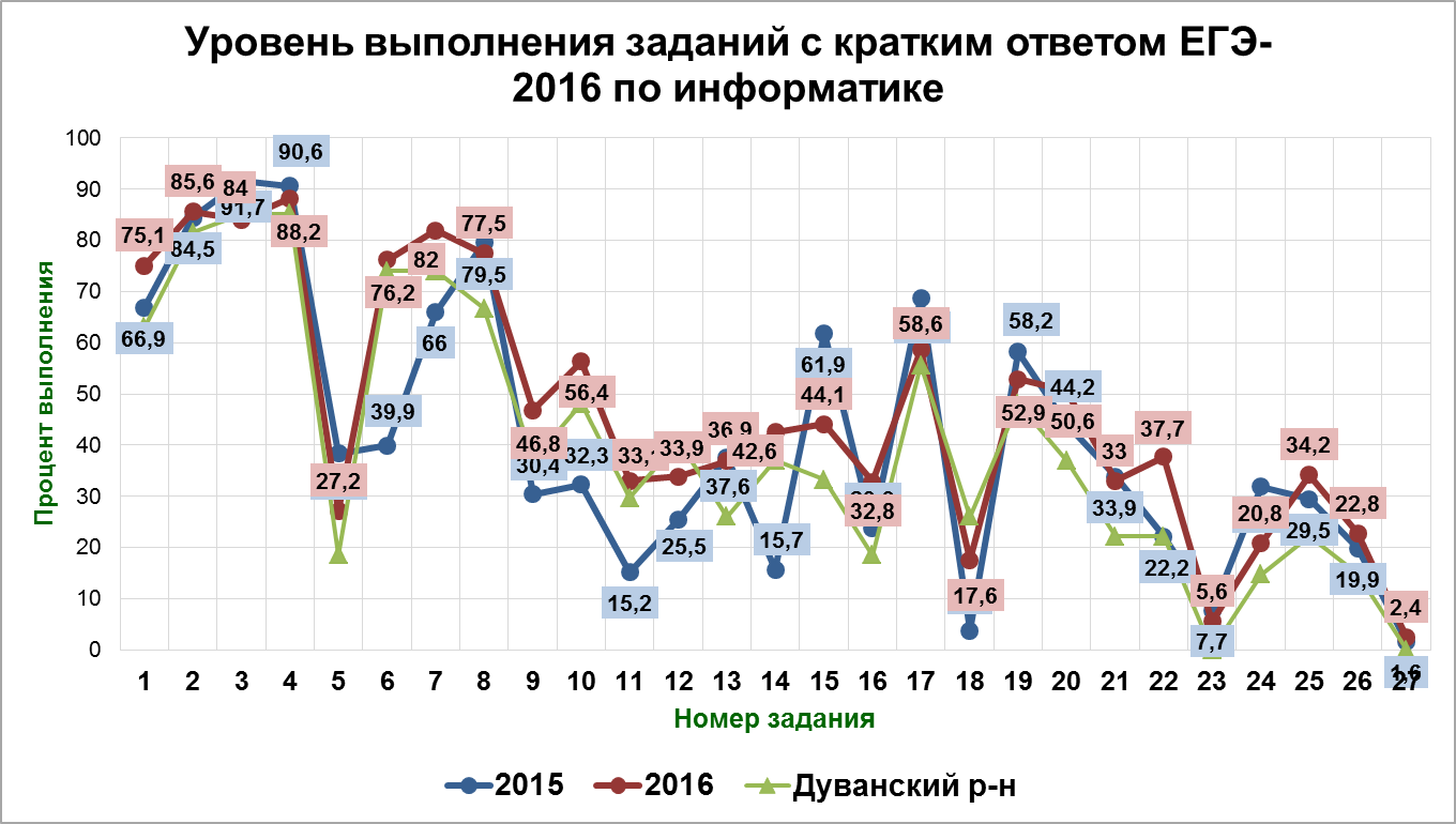 Выполнение заданий с кратким ответом ЕГЭ-2016 - student2.ru