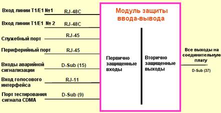 взаимные соединения элементов базовой станции и передаваемые сигналы - student2.ru