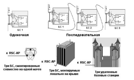 взаимные соединения элементов базовой станции и передаваемые сигналы - student2.ru