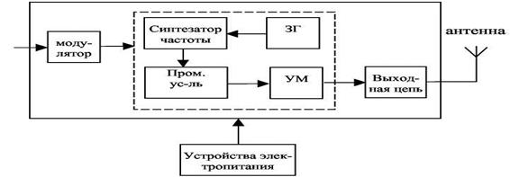 й учебный вопрос: Основы построения систем радиосвязи - student2.ru