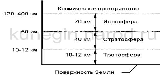 Й учебный вопрос: Особенности распространения радиоволн КВ и УКВ диапазонов. - student2.ru