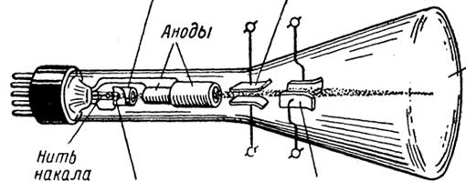Электронно-лучевая трубка. Основным элементом электронного осциллографа является электронно-лучевая трубка (рис - student2.ru