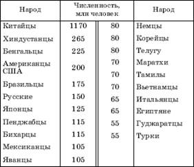 Этнический (национальный) состав населения мира - student2.ru