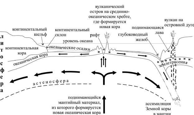 Эволюция Земли и земной коры - student2.ru