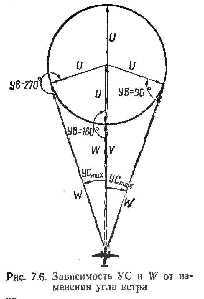 Зависимость УС и W от угла ветра. - student2.ru