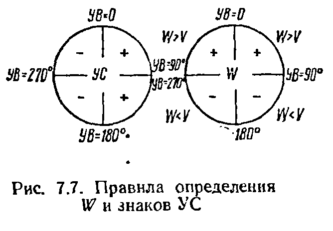 Зависимость УС и W от угла ветра. - student2.ru