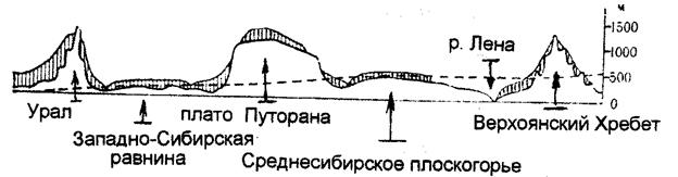 Зона сплошной мерзлоты; 2 - зона мерзлоты с островами таликов; 3 - зона островной мерзлоты - student2.ru