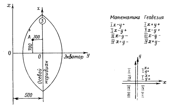 Зональная система плоских прямоугольных координат - student2.ru