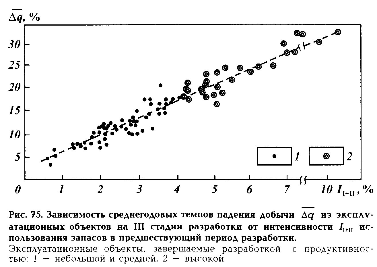 динамика добычи нефти, газа, попутной воды из эксплуатационных объектов при вытеснении нефти водой - student2.ru