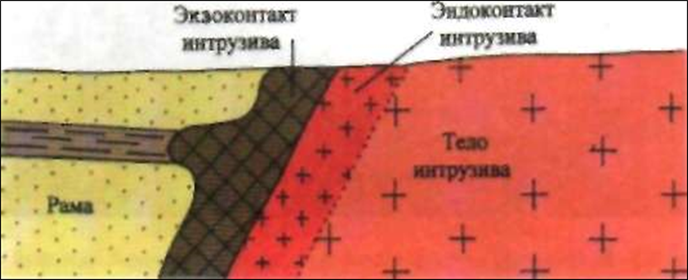 Формы залегания метаморфических пород - student2.ru