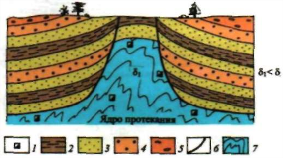 Выклинивание слоя: Уменьшение мощности пласта горных пород до полного его исчезновения. - student2.ru