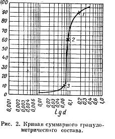 Гранулометрический (механический) состав пород - student2.ru