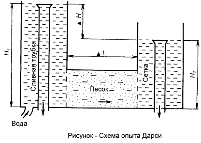 Линейный закон фильтрации - student2.ru