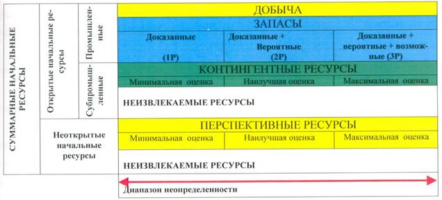 Новая классификация запасов и прогнозных ресурсов нефти и горючих газоресурсов - student2.ru