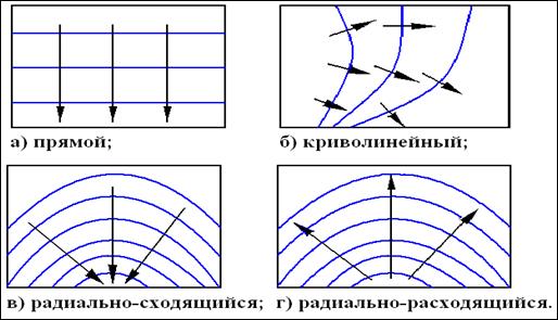 Охарактеризовать форму грунтового потока. - student2.ru