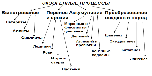 Опасные следствия эндогенных процессов - student2.ru