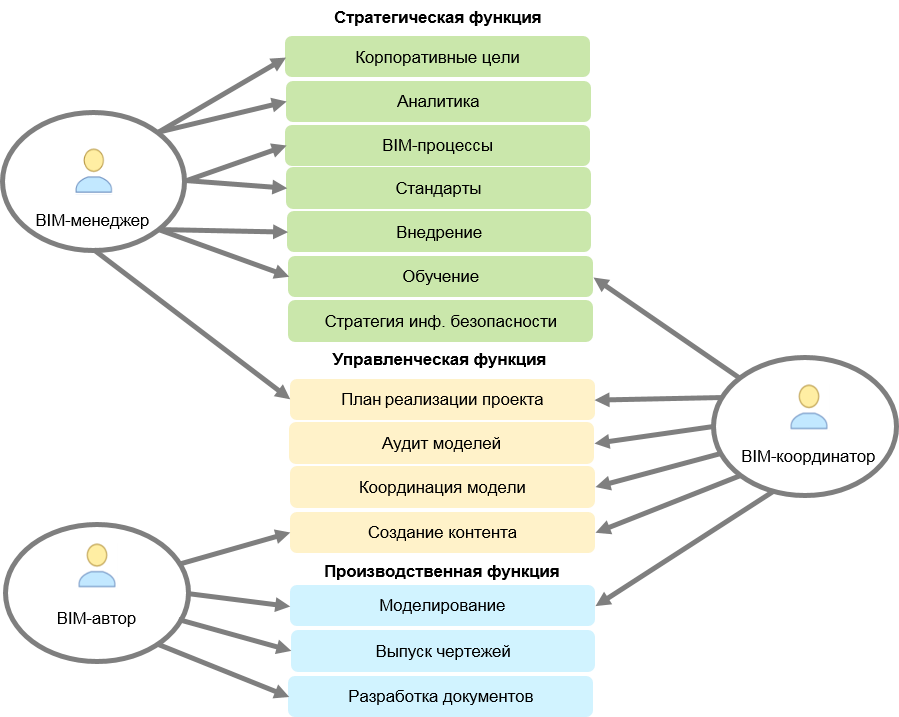 Основные функции в BIM-проекте - student2.ru