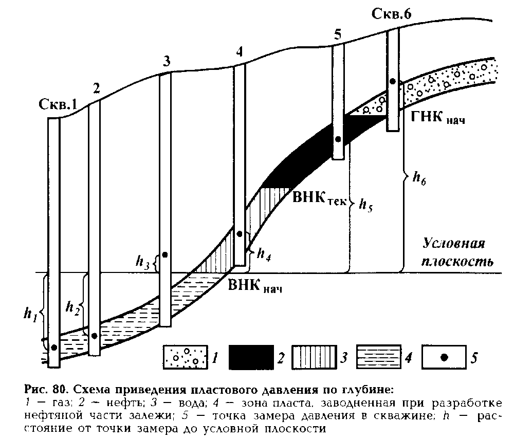 Пластовое и забойное давление при разработке залежей - student2.ru