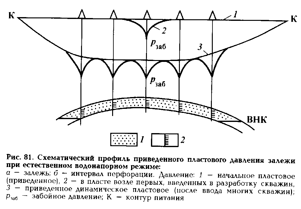 Пластовое и забойное давление при разработке залежей - student2.ru