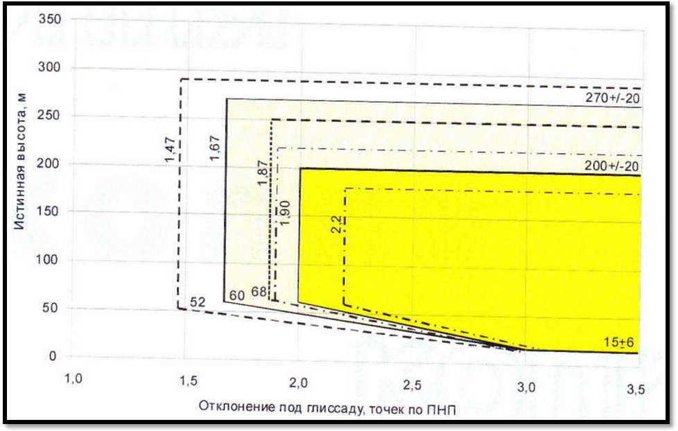 Подрежим 4.1 — снижение самолета с убранным шасси - student2.ru