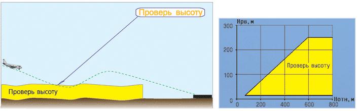 Подрежим 4.1 — снижение самолета с убранным шасси - student2.ru