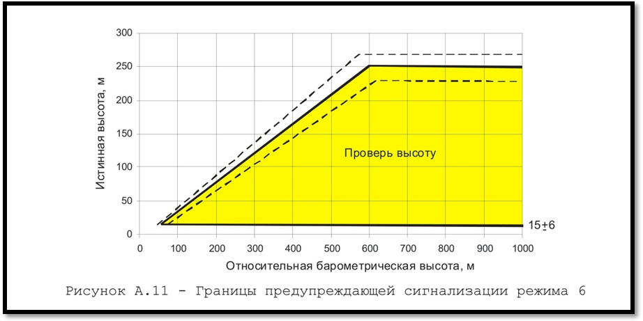 Подрежим 4.1 — снижение самолета с убранным шасси - student2.ru