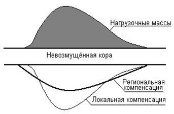 Понятие изостазии: гипотезы Пратта, Эри, ВенингаМейниса, их физический смысл - student2.ru