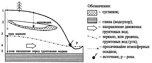 Понятия динамики подземных вод - student2.ru