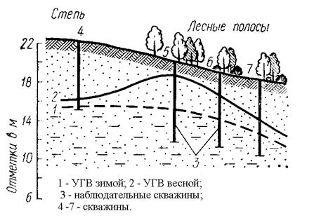 Понятия динамики подземных вод - student2.ru