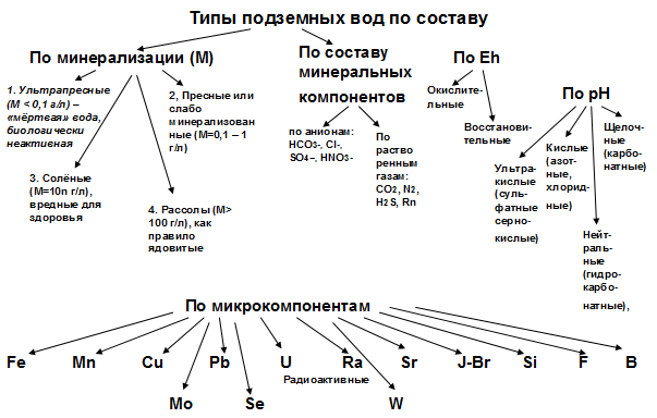 Понятия динамики подземных вод - student2.ru