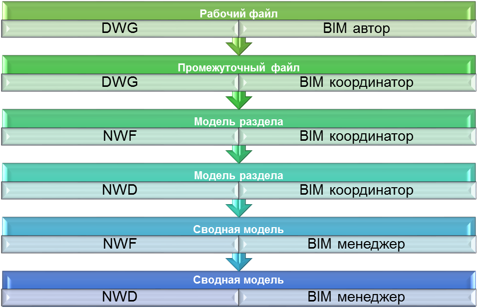 Правила формирования сводной модели в Autodesk Navisworks - student2.ru