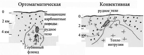 Представления об образовании эндогенных месторождений полезных ископаемых - student2.ru