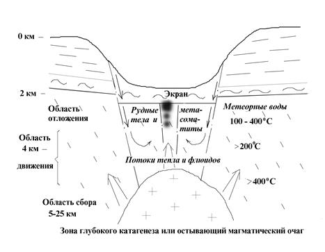 Представления об образовании эндогенных месторождений полезных ископаемых - student2.ru