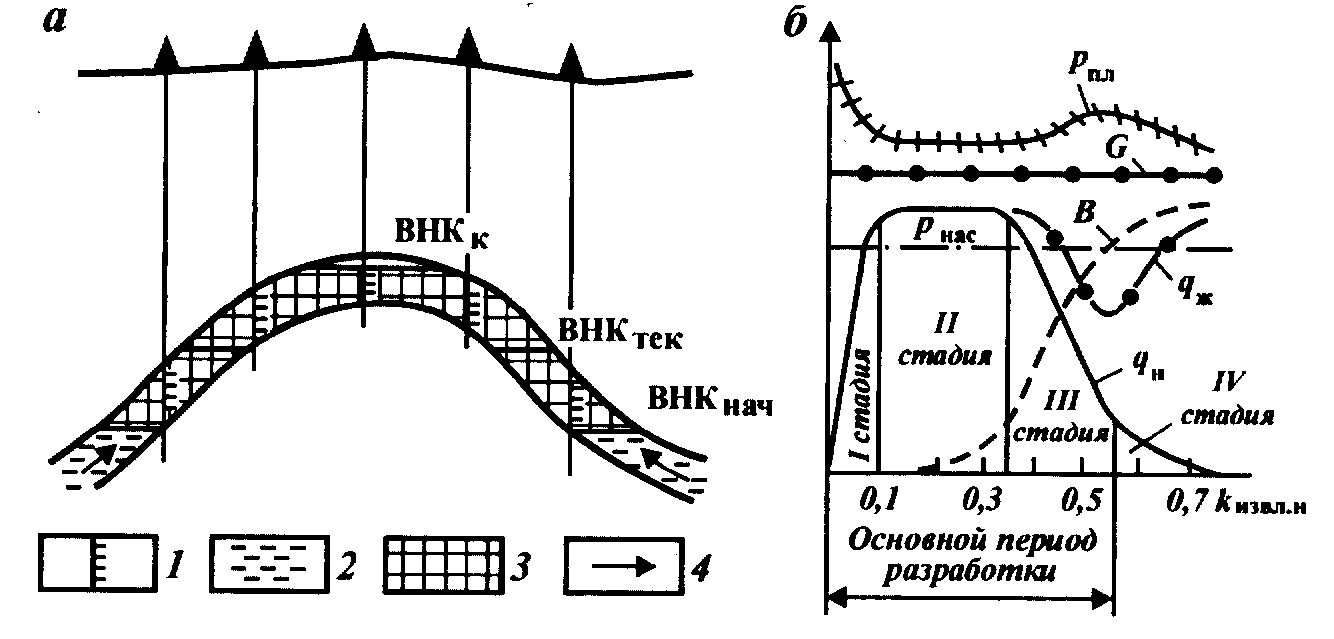природные режимы залежей нефти и газа - student2.ru