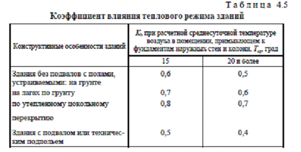 Проектирование фундаментов на естественном основании - student2.ru