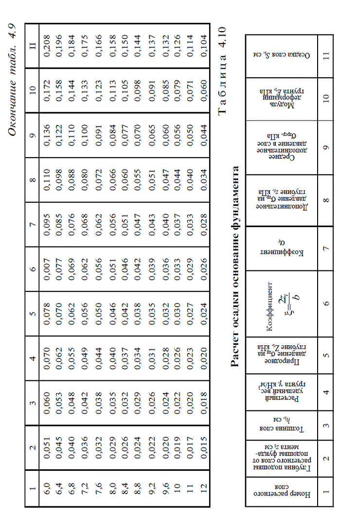 Проектирование фундаментов на естественном основании - student2.ru