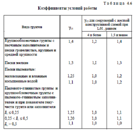 Проектирование фундаментов на естественном основании - student2.ru