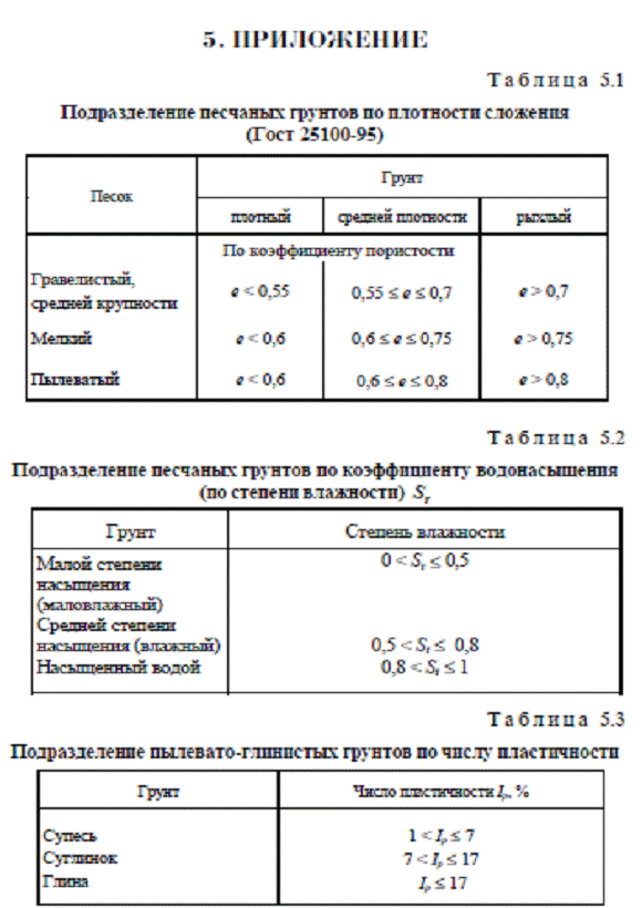 Проектирование свайного фундамента - student2.ru